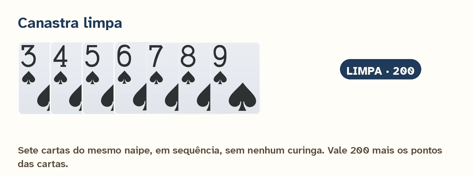 Canastra limpa: sete cartas de espadas em sequência, sem curinga, valendo 200 pontos mais o valor das cartas.