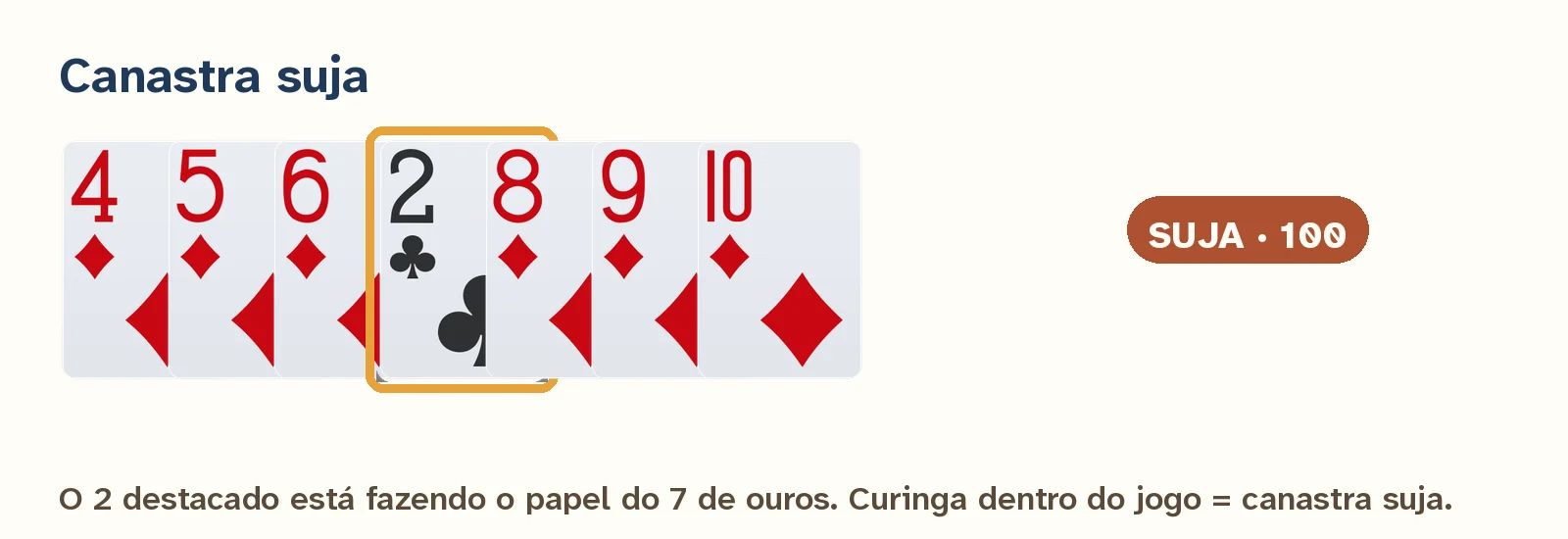 Canastra suja: sete cartas em sequência com um 2 usado como curinga, valendo 100 pontos mais o valor das cartas.