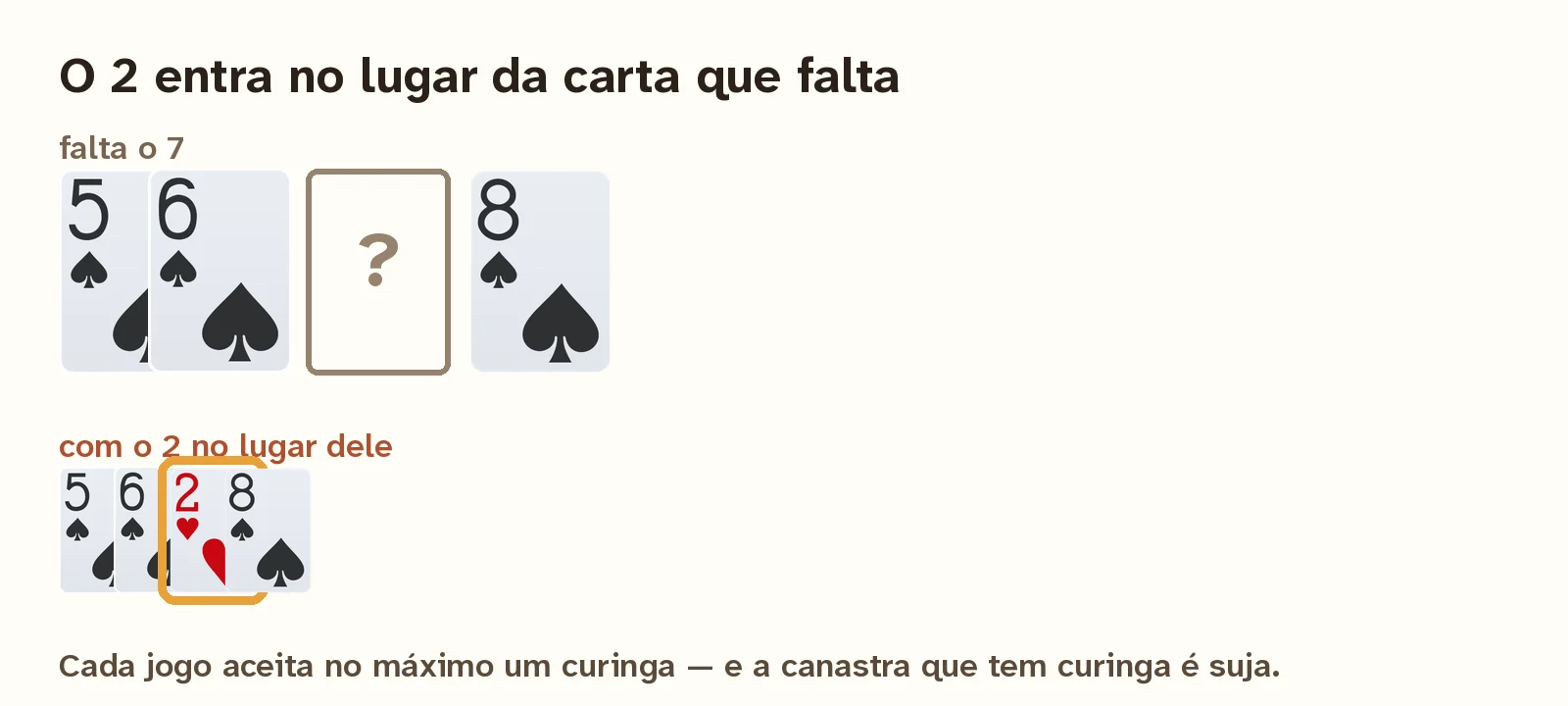 O 2 entrando como curinga no lugar da carta que falta em uma sequência.