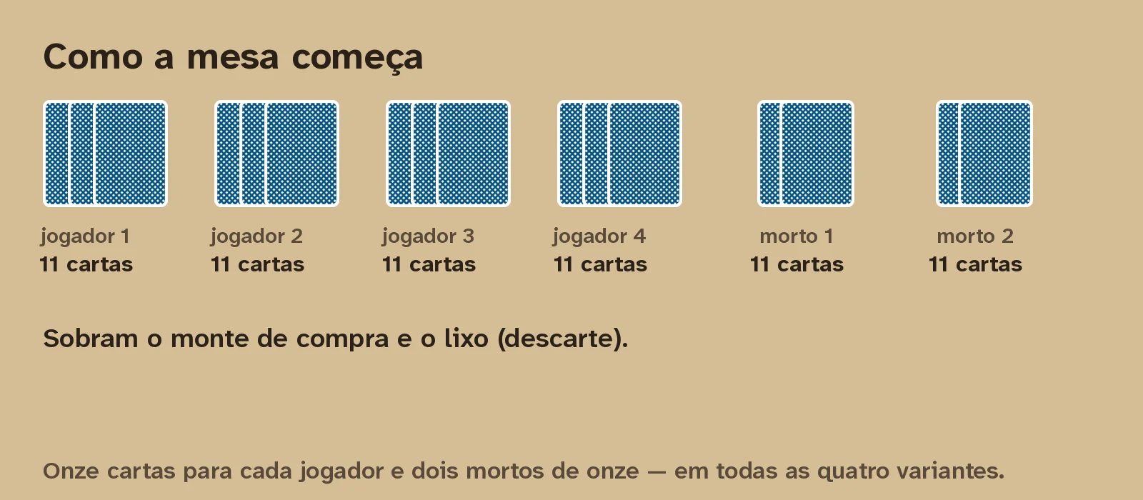Montagem da mesa: onze cartas para cada jogador e dois mortos de onze cartas.