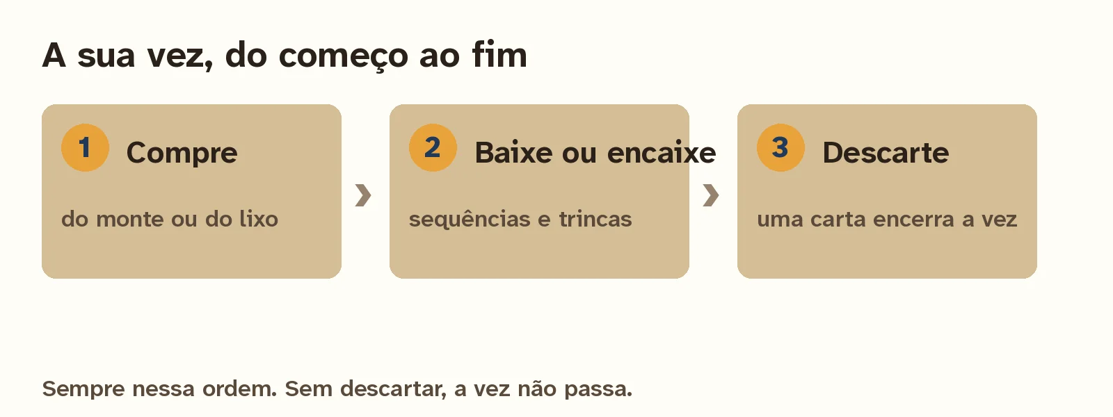 Os três passos do turno: comprar, baixar ou encaixar cartas e descartar.