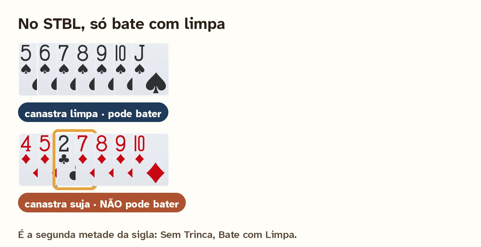 No STBL, uma canastra limpa permite bater e uma canastra suja não permite.