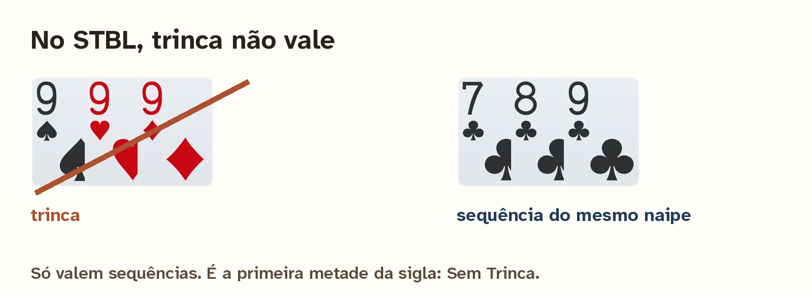 No STBL a trinca não vale; só valem sequências do mesmo naipe.