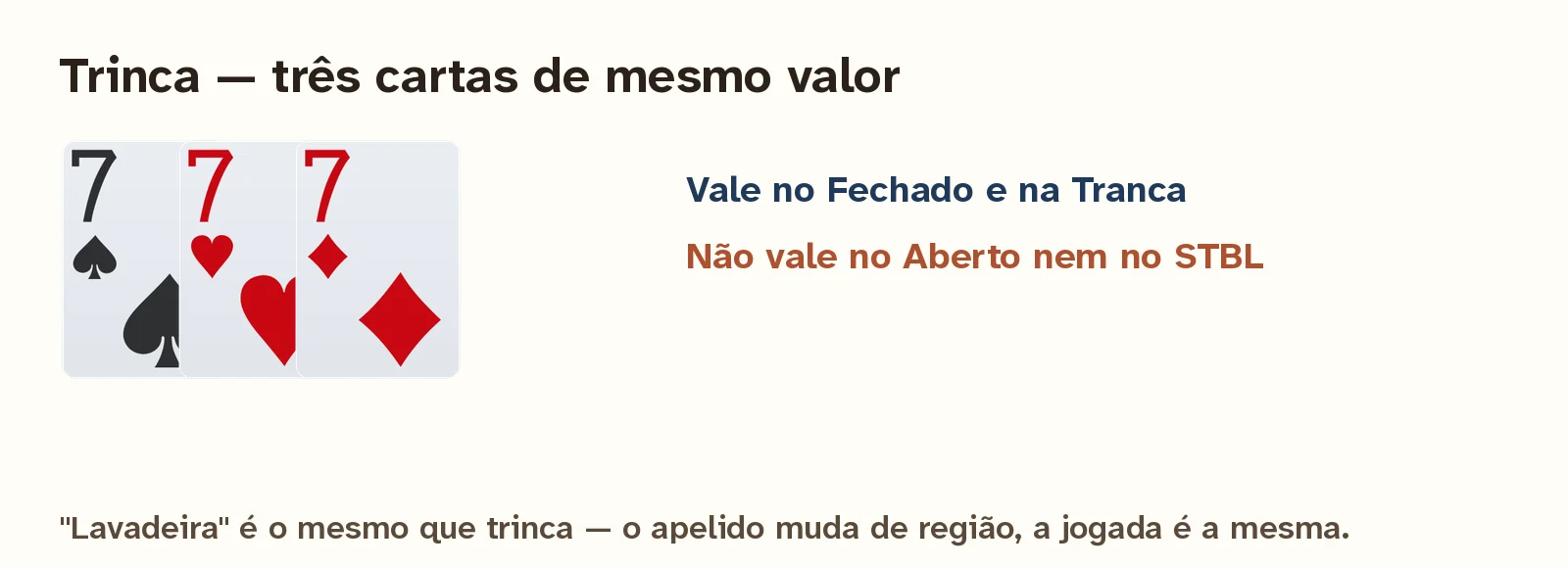 Trinca: três cartas de mesmo valor e naipes diferentes.