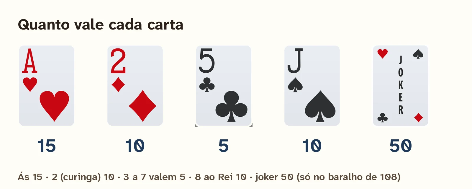 Tabela dos valores das cartas no Buraco: Ás vale 15, o 2 vale 10, do 3 ao 7 valem 5, do 8 ao Rei valem 10 e o joker vale 50.
